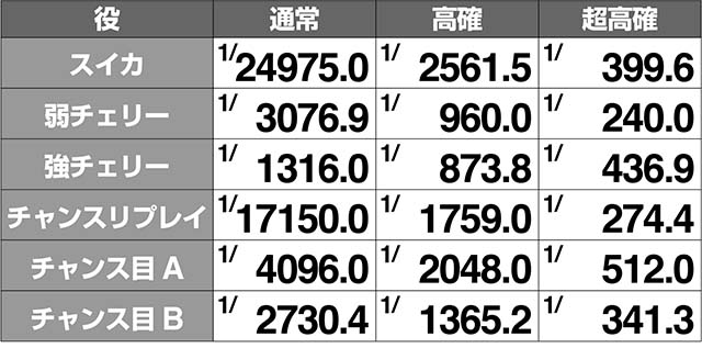 スカイガールズ3ボーナス実質確率解析