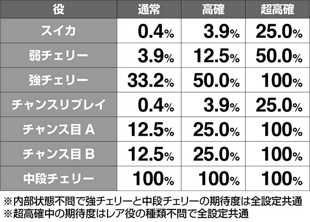 スカイガールズ3ボーナス期待度解析