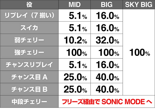 スカイガールズ3ボーナスAT期待度解析