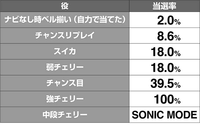 スカイガールズ3LOCK当選率解析