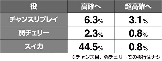 スカイガールズ3内部状態移行率・エリーゼ同行中