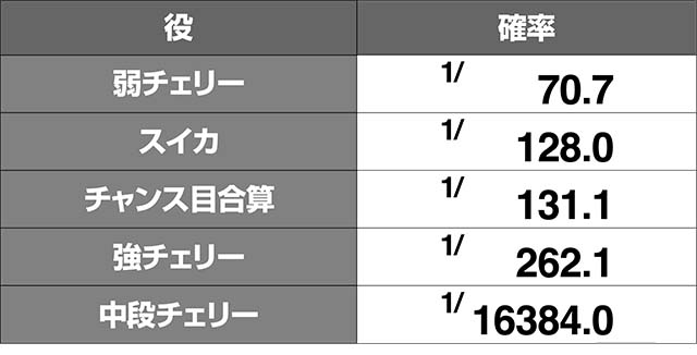 リング恐襲小役確率
