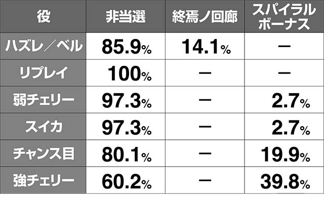 リング恐襲井戸ステージ中のAT当選率