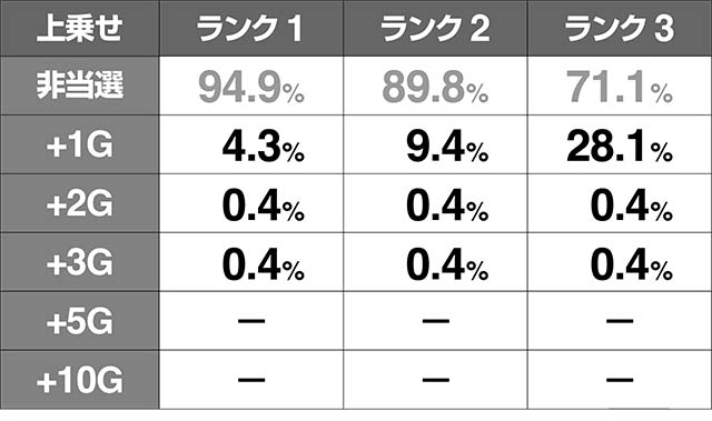 リング恐襲スパイラルボーナス上乗せ当選率