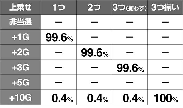 リング恐襲スパイラルボーナス上乗せ当選率