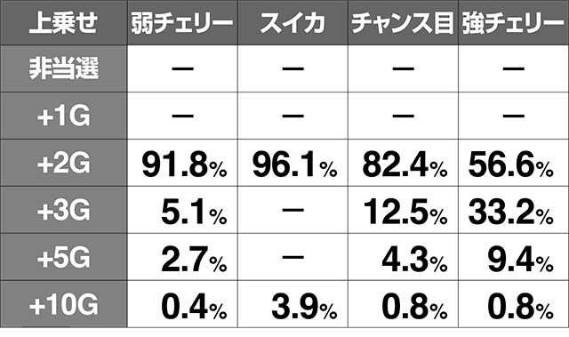 リング恐襲スパイラルボーナス上乗せ当選率