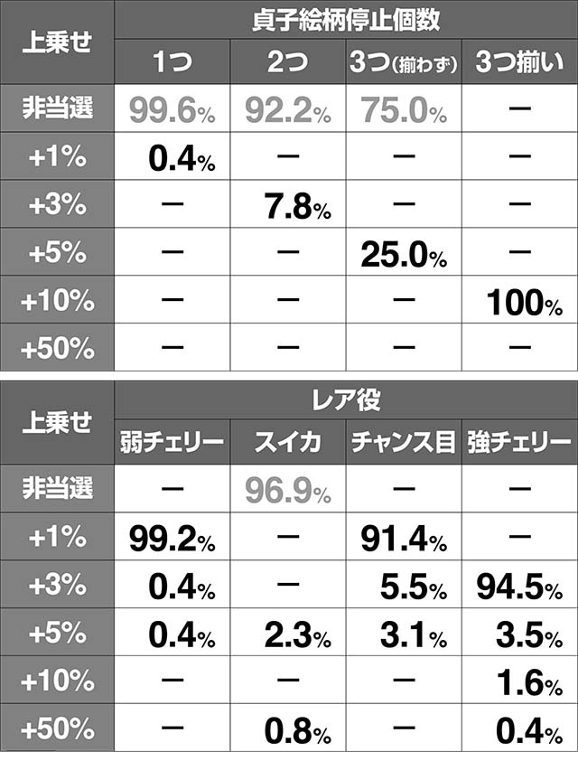 リング恐襲呪縛スパイラパーセント上乗せ率