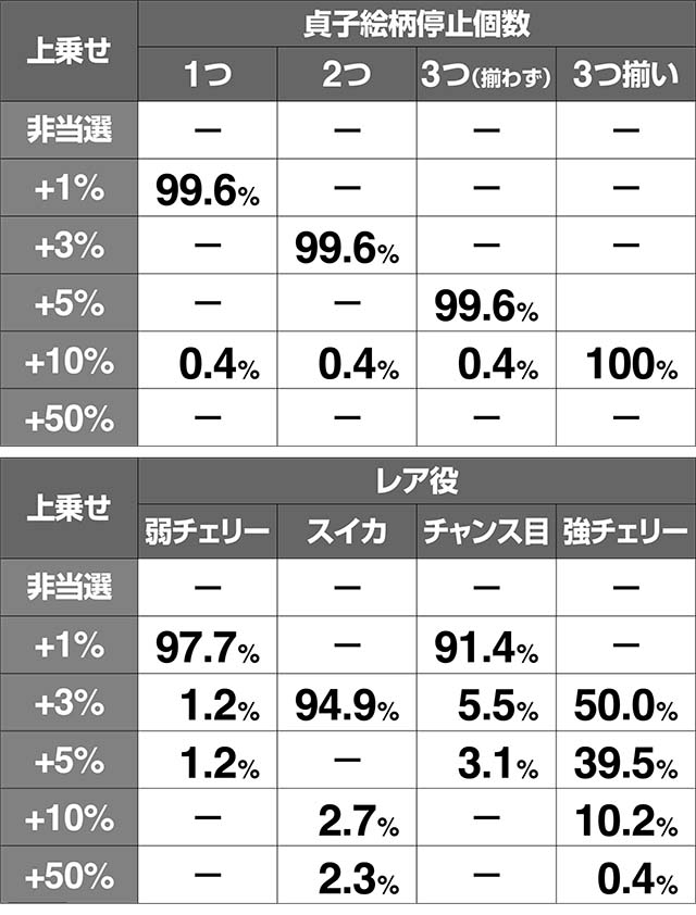 リング恐襲呪縛スパイラパーセント上乗せ率