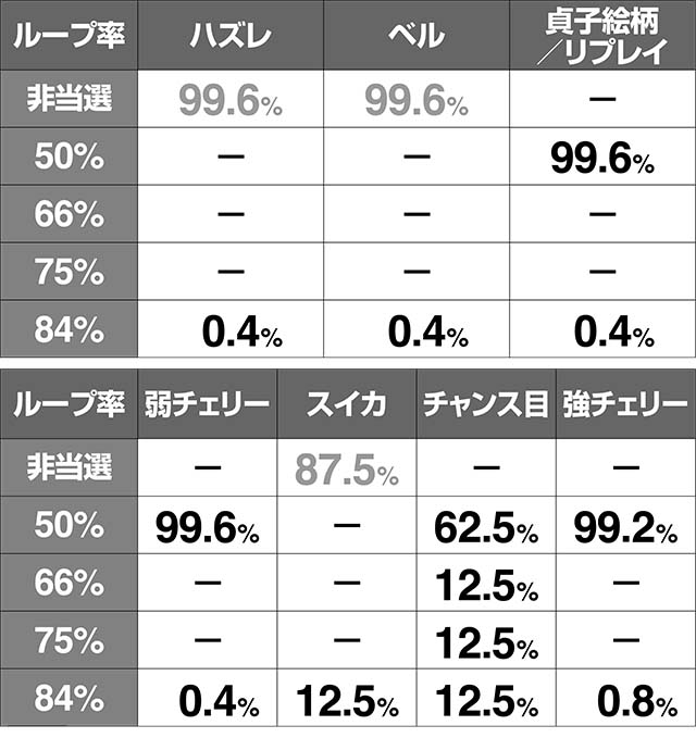 リング恐襲呪縛スパイラ侵蝕ループ発生率