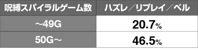 リング恐襲呪縛スパイラル呪いの審判移行率