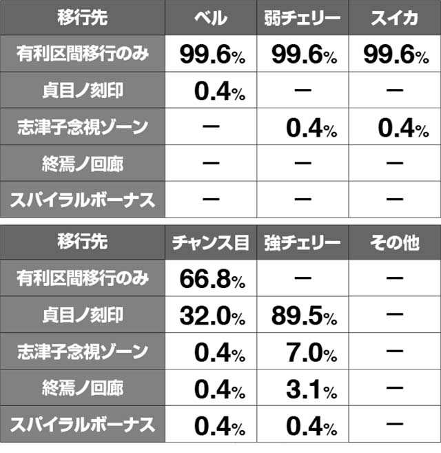 リング恐襲有利区間移行時CZAT当選率