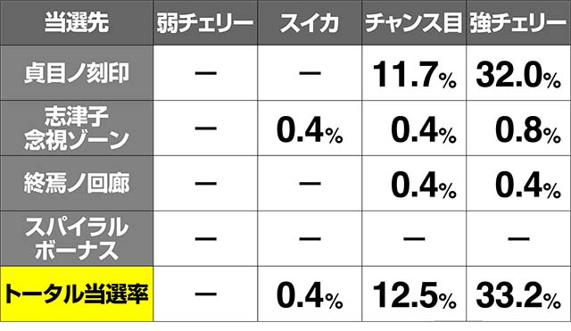 リング恐襲CZ当選率