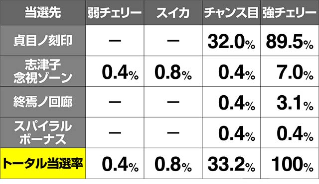 リング恐襲CZ当選率