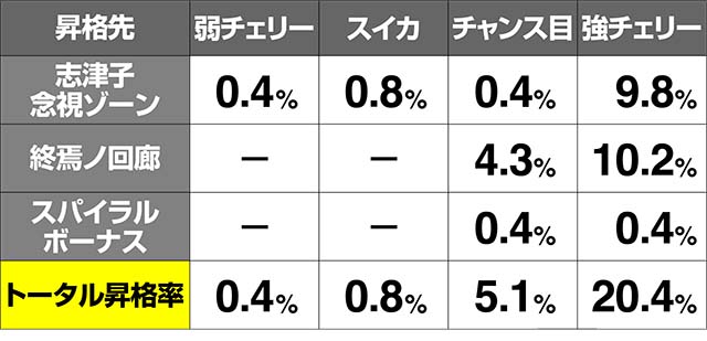 リング恐襲CZ前兆中の抽選
