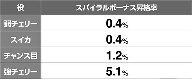 リング恐襲CZ前兆中の抽選
