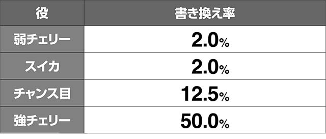 リング恐襲CZレア役での書き換え率