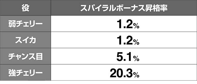 リング恐襲CZレア役でのスパイラルボーナス昇格率