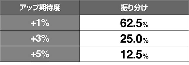 リング恐襲ハズレとベルの期待度アップ率