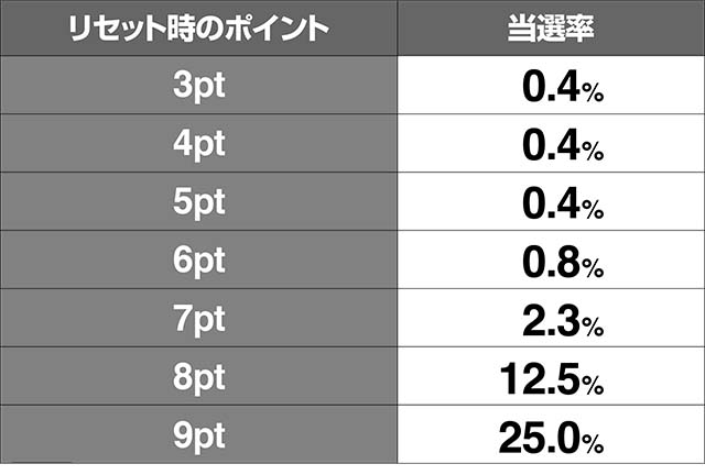 リング恐襲終焉ノ回廊リセット時スパイラルボーナス当選率