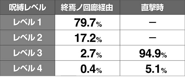 リング恐襲呪縛レベル振り分け