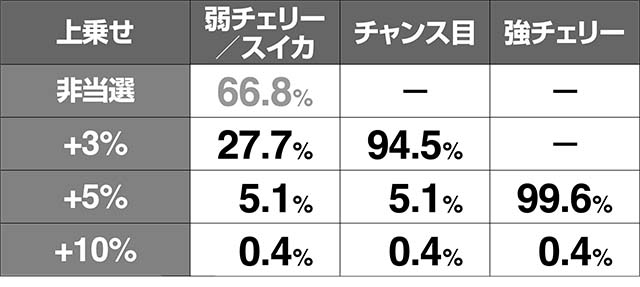 リング恐襲スパイラルボーナス本前兆中の抽選