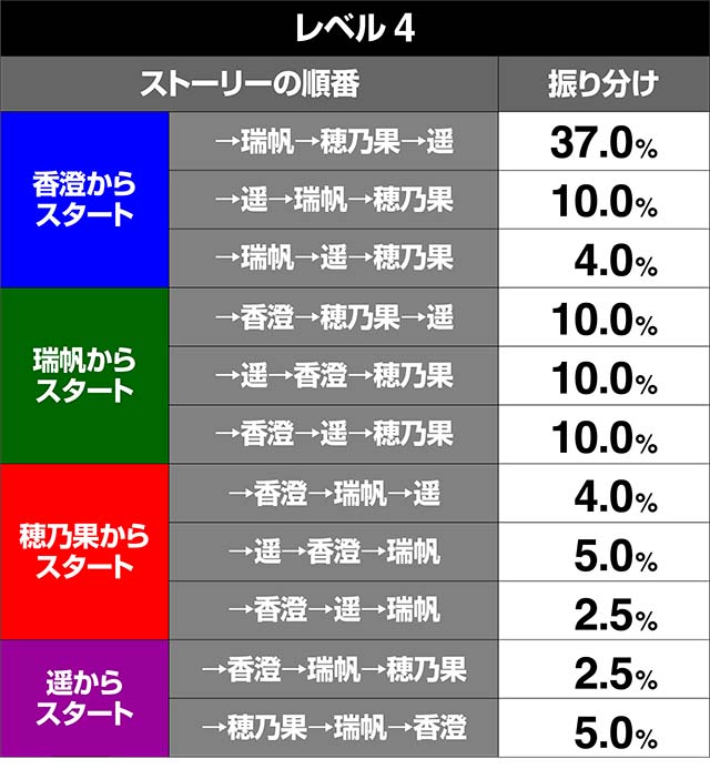 リング恐襲ストーリーの順番