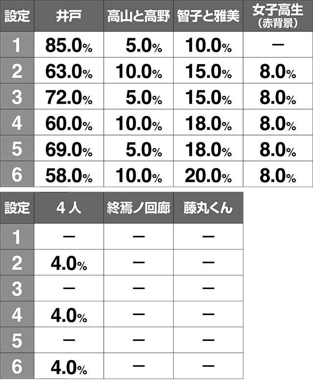 リング恐襲終焉ノ回廊終了画面出現率