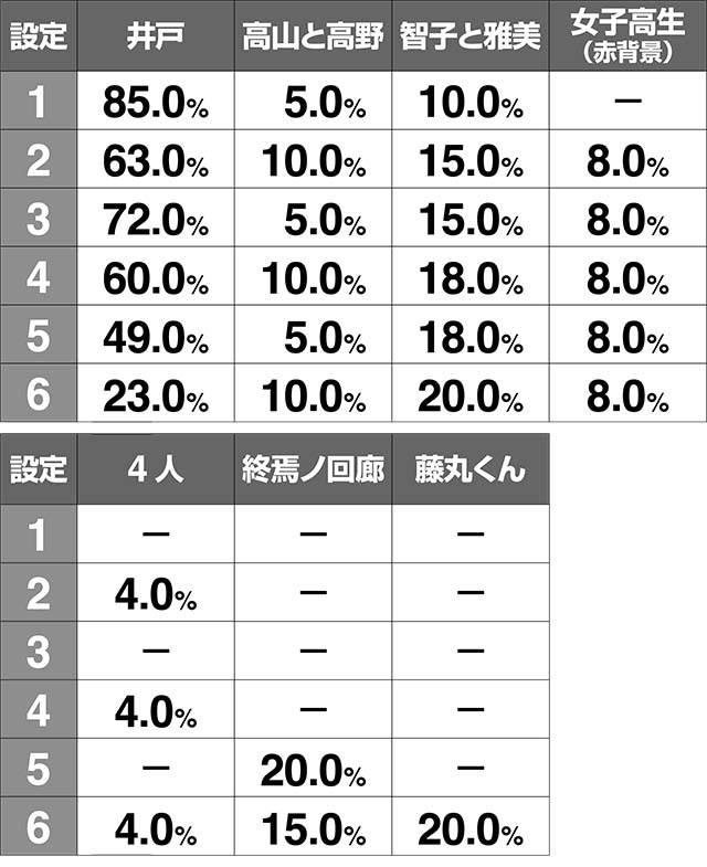 リング恐襲終焉ノ回廊終了画面出現率