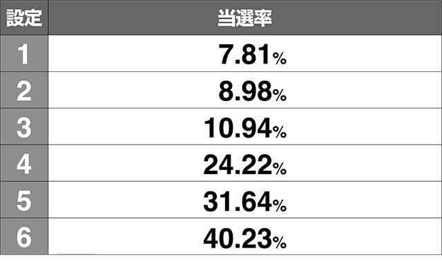 リング恐襲逆転スパイラルボーナス当選率