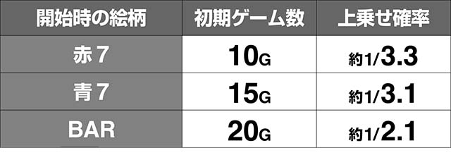 リング恐襲スパイラルボーナス絵柄性能