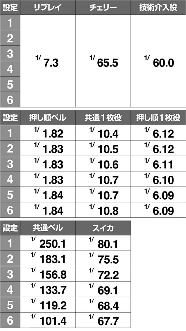 ミルキィホームズ小役確率解析