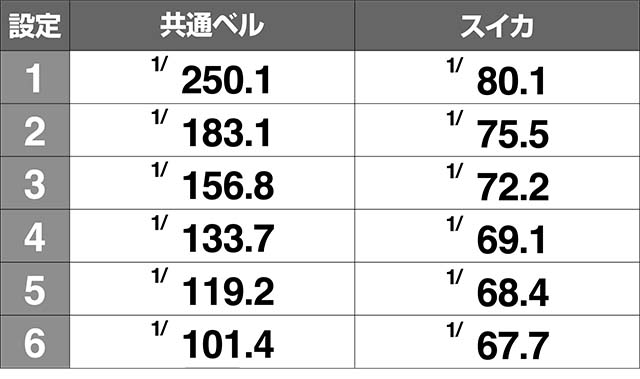 ミルキィホームズ小役確率解析