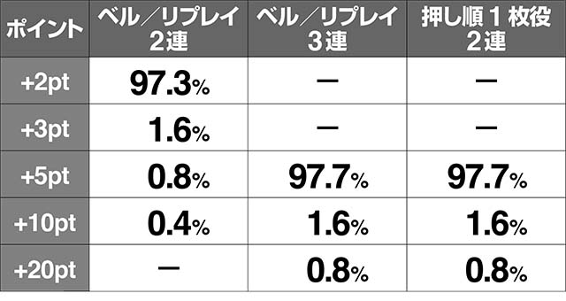 ミルキィホームズ小役連続時のポイント