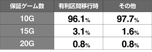 キャラランプ4つ点灯ゲーム数