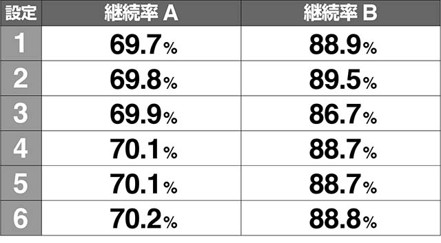 ミルキィホームズ1/2ボーナス連チャン率解析