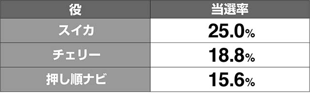 ミルキィホームズ1/2ボーナスレア役契機引き戻し当選率解析