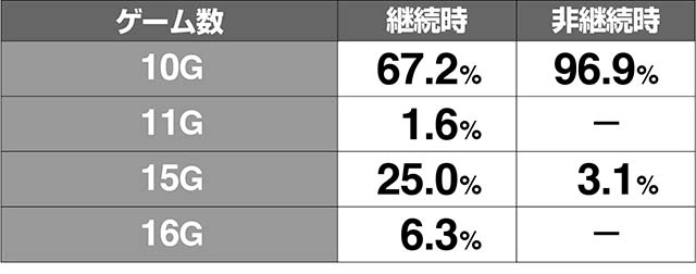 ミルキィホームズ1/2ボーナス引き戻しゾーンゲーム数振り分け解析