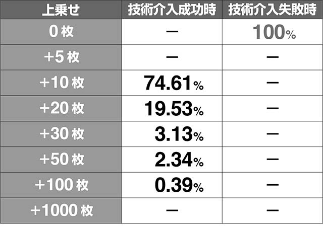 ミルキィホームズ1/2差枚数上乗せ解析