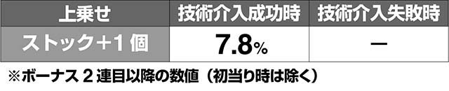 ミルキィホームズ1/2ボーナスストック上乗せ解析