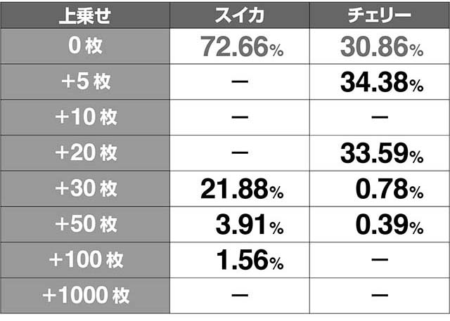 ミルキィホームズ1/2差枚数上乗せ解析