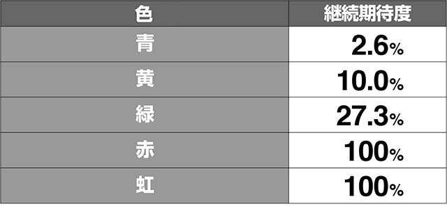 ミルキィホームズ1/2みるきぃあたっく差枚数示唆演出解析