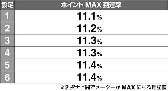 ミルキィホームズ1/2ミッション高確率ポイント解析
