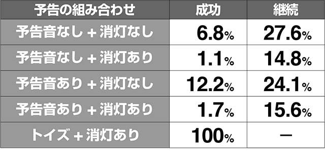 ミルキィホームズ1/2CZ演出期待度解析