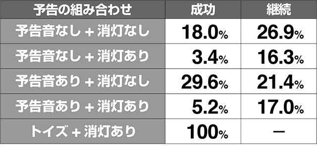 ミルキィホームズ1/2CZ演出期待度解析