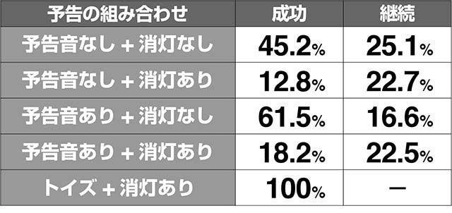 ミルキィホームズ1/2CZ演出期待度解析