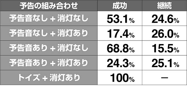 ミルキィホームズ1/2CZ演出期待度解析