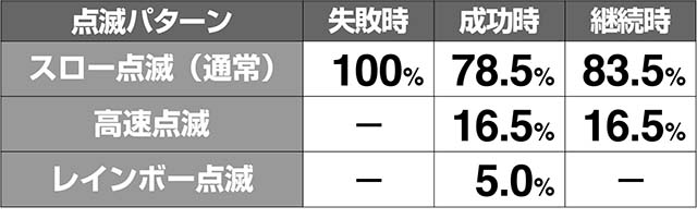 ミルキィホームズ1/2CZ演出期待度解析