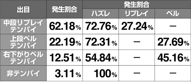 ミルキィホームズ1/2小役成立割合解析