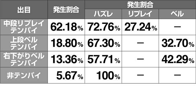 ミルキィホームズ1/2小役成立割合解析