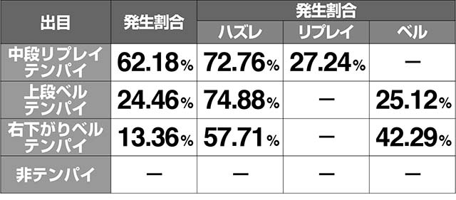 ミルキィホームズ1/2小役成立割合解析